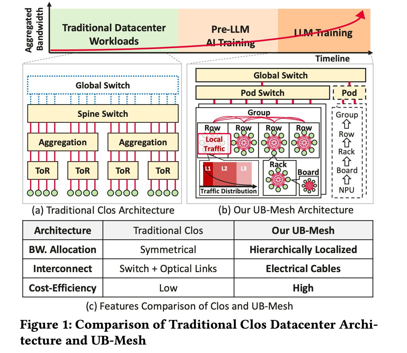 UB-Mesh: A Cost-Efficient, Scalable Network Architecture for Large-Scale LLM Training